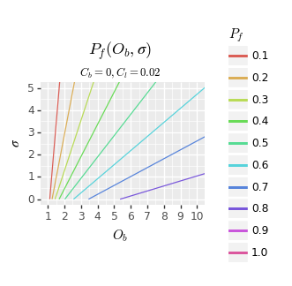 (Graph of P_f(O_b, σ))