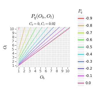 (Graph of P_q(O_b, O_l))