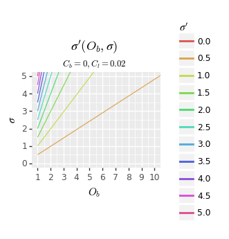 (Graph of σ'(O_b, σ))