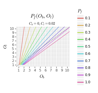 (Graph of P_f(O_b, O_l))