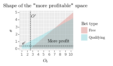 Shape of the "more profitable" space